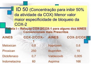ID 50 (Concentração para inibir 50%
da atividade da COX) Menor valor
maior especificidade de bloqueio da
COX-2
Tabela I – Relação COX-2/COX-1 para alguns doa AINES
Convencionais mais Prescritos
AINES COX-2/COX-
1
AINES COX-2/COX-1
Meloxican 0,8 Naproxen 0,6
Piroxican 250 Ibuprofen 15
Diclofenaco 0,7 Valdecoxib 0,005
Indometacina 60 Aspirina 166
 