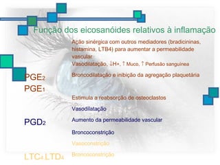 Função dos eicosanóides relativos à inflamação
Ação sinérgica com outros mediadores (bradicininas,
histamina, LTB4) para aumentar a permeabilidade
vascular
Vasodilatação, ↓H+, ↑ Muco, ↑ Perfusão sanguínea
PGE2
PGE1
Broncodilatação e inibição da agregação plaquetária
Estimula a reabsorção de osteoclastos
Vasodilatação
PGD2
Aumento da permeabilidade vascular
Broncoconstrição
Vasoconstrição
LTC4,LTD4
Broncoconstrição
 