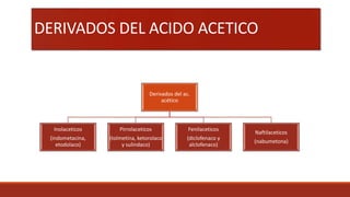 Derivados del ac.
acético
Inolaceticos
(indometacina,
etodolaco)
Pirrolaceticos
(tolmetina, ketorolaco
y sulindaco)
Fenilaceticos
(diclofenaco y
alclofenaco)
Naftilaceticos
(nabumetona)
DERIVADOS DEL ACIDO ACETICO
 