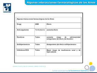 Algunas interacciones farmacológicas de los AinesAlgunas interacciones farmacológicas de los Aines
Leyenda: Control y falla de inventario, CENCAP, 09/05/2016
 