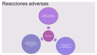 Reacciones adversas
Paracetamol
Alergias: erupciones
eritomatosas urticaria
Toxicidad hemática (
leucopenia,
trombocitopenia) rara
Mas importante:
intoxicación aguda con
necrosis hepática
grave
 