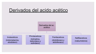 Derivados del acido acético
Derivados del ac.
acético
Inolaceticos
(indometacina,
etodolaco)
Pirrolaceticos
(tolmetina,
ketorolaco y
sulindaco)
Fenilaceticos
(diclofenaco y
alclofenaco)
Naftilaceticos
(nabumetona)
 