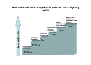 Dosisaspirinadía
80-160 mg
675-975mg
3-6g
6-10g
10-20g
20-30g
antiagregante
Analgésico
antipirético
Antiinflama-
torio y tinitus
Hiperventilación
alcalosis
respiratoria
Fiebre,
deshidratación
y ac. metabolica
Shock, coma,
insuficiencia
respiratoria, renal
y muerte
Relación entre la dosis de aspirina/día y efectos farmacológicos y
tóxicos
 