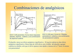 Combinaciones de analgésicos
ECC1 (128 pacientes): Curva dosis respuesta
placebo, aspirina , codeina y una combinación
de aspirina+codeina
ECC 2 (160 pac): Curva d-r. Placebo,
paracetamol, codeina y una combinación
de paracetamol+codeina
El placebo: ejerce un efecto analgésico significativo, 30 mg de codeina no dan efecto
analgésico significativo. Dosis baja de AAS alivio casi el doble del placebo, agregar
codeina no cambia, solo que el alivio aparece más rápido e intenso en la 1ª hora, lo mismo
con paracetamol
 