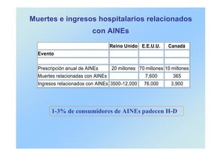 Muertes e ingresos hospitalarios relacionados
con AINEs
Reino Unido E.E.U.U. Canadá
Evento
Prescripción anual de AINEs 20 millones 70 millones 10 millones
Muertes relacionadas con AINEs 7,600 365
Ingresos relacionados con AINEs 3500-12,000 76,000 3,900
1-3% de consumidores de AINEs padecen H-D
 
