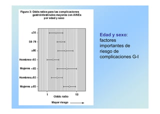 Edad y sexo:
factores
importantes de
riesgo de
complicaciones G-I
 