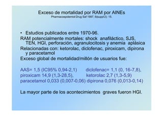 Exceso de mortalidad por RAM por AINEs
Pharmacoepidemiol Drug Saf 1997, 6(suppl 2): 15.
• Estudios publicados entre 1970-96.
RAM potencialmente mortales: shock anafiláctico, SJS,
TEN, HGI, perforación, agranulocitosis y anemia aplásica
Relacionadas con: ketorolac, diclofenac, piroxicam, dipirona
y paracetamol
Exceso global de mortalidad/millón de usuarios fue:
AAS= 1,5 (IC95% 0,94-2,1) diclofenac= 1,1 (0, 16-7,8),
piroxicam 14,9 (1,3-28,5), ketorolac 2,7 (1,3-5,9)
paracetamol 0,033 (0,007-0,06) dipirona 0,076 (0,013-0,14)
La mayor parte de los acontecimientos graves fueron HGI.
 