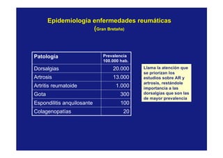 Epidemiología enfermedades reumáticasEpidemiología enfermedades reumáticas
((Gran Bretaña)Gran Bretaña)
20Colagenopatías
100Espondilitis anquilosante
300Gota
1.000Artritis reumatoide
13.000Artrosis
20.000Dorsalgias
Prevalencia
100.000 hab.
Patología
Llama la atención que
se priorizan los
estudios sobre AR y
artrosis, restándole
importancia a las
dorsalgias que son las
de mayor prevalencia
 