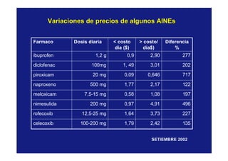 Variaciones de precios de algunosVariaciones de precios de algunos AINEsAINEs
2,42
3,73
4,91
1,08
2,17
0,646
3,01
2,90
> costo/
día$)
1351,79100-200 mgcelecoxib
2271,6412,5-25 mgrofecoxib
4960,97200 mgnimesulida
1970,587,5-15 mgmeloxicam
1221,77500 mgnaproxeno
7170,0920 mgpiroxicam
2021, 49100mgdiclofenac
2770,91,2 gibuprofen
Diferencia
%
< costo
día ($)
Dosis diariaFarmaco
SETIEMBRE 2002
 