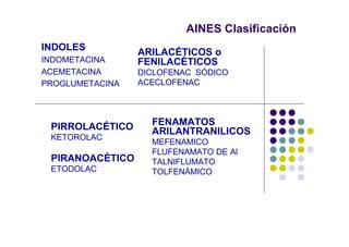 AINES Clasificación
INDOLES
INDOMETACINA
ACEMETACINA
PROGLUMETACINA
FENAMATOS
ARILANTRANILICOS
MEFENAMICO
FLUFENAMATO DE Al
TALNIFLUMATO
TOLFENÁMICO
PIRROLACÉTICO
KETOROLAC
PIRANOACÉTICO
ETODOLAC
ARILACÉTICOS o
FENILACÉTICOS
DICLOFENAC SÓDICO
ACECLOFENAC
 