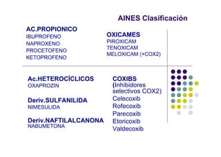 AINES Clasificación
AC.PROPIONICO
IBUPROFENO
NAPROXENO
PROCETOFENO
KETOPROFENO
COXIBS
(Inhibidores
selectivos COX2)
Celecoxib
Rofecoxib
Parecoxib
Etoricoxib
Valdecoxib
Ac.HETEROCÍCLICOS
OXAPROZIN
Deriv.SULFANILIDA
NIMESULIDA
Deriv.NAFTILALCANONA
NABUMETONA
OXICAMES
PIROXICAM
TENOXICAM
MELOXICAM (+COX2)
 