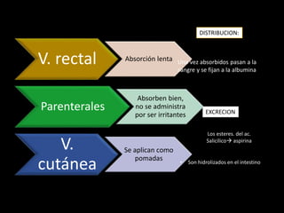 V. rectal Absorción lenta
Parenterales
Absorben bien,
no se administra
por ser irritantes
V.
cutánea
Se aplican como
pomadas
DISTRIBUCION:
Una vez absorbidos pasan a la
sangre y se fijan a la albumina
EXCRECION
• Son hidrolizados en el intestino
Los esteres. del ac.
Salicílico aspirina
 