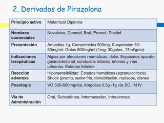 Principio activo Metamizol Dipirona
Nombres
comerciales
Novalcina, Conmel, Bral, Promel, Dipidol
Presentación Ampollas 1g. Comprimidos 500mg. Suspensión 50-
80mg/ml. Gotas 500mg/ml (1mg: 30gotas, 17ml/gota)
Indicaciones
terapéuticas
Algias por afecciones reumáticas, dolor. Espasmos aparato
gastrointestinal, conductos biliares, riñones y vías
urinarias. Estados febriles
Reacción
adversas
Hipersensibilidad. Estados hemáticos (agranulocitocis).
Shock (prurito, sudor frio, obnubilación, naúseas, disnea
Posología VO 300-600mg/dia. Ampollas 0,5g -1g vía SC, IM IV
Vía de
Administración
Oral, Subcutánea, Intramuscular, Intravenosa
2. Derivados de Pirazolona
 