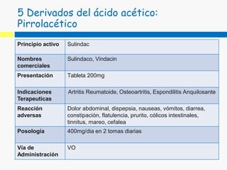 Principio activo Sulindac
Nombres
comerciales
Sulindaco, Vindacin
Presentación Tableta 200mg
Indicaciones
Terapeuticas
Artritis Reumatoide, Osteoartritis, Espondilitis Anquilosante
Reacción
adversas
Dolor abdominal, dispepsia, nauseas, vómitos, diarrea,
constipación, flatulencia, prurito, cólicos intestinales,
tinnitus, mareo, cefalea
Posología 400mg/dia en 2 tomas diarias
Vía de
Administración
VO
5 Derivados del ácido acético:
Pirrolacético
 