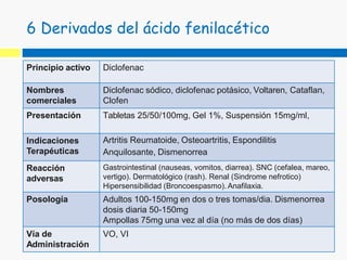 Principio activo Diclofenac
Nombres
comerciales
Diclofenac sódico, diclofenac potásico, Voltaren, Cataflan,
Clofen
Presentación Tabletas 25/50/100mg, Gel 1%, Suspensión 15mg/ml,
Indicaciones
Terapéuticas
Artritis Reumatoide, Osteoartritis, Espondilitis
Anquilosante, Dismenorrea
Reacción
adversas
Gastrointestinal (nauseas, vomitos, diarrea). SNC (cefalea, mareo,
vertigo). Dermatológico (rash). Renal (Sindrome nefrotico)
Hipersensibilidad (Broncoespasmo). Anafilaxia.
Posología Adultos 100-150mg en dos o tres tomas/dia. Dismenorrea
dosis diaria 50-150mg
Ampollas 75mg una vez al día (no más de dos días)
Vía de
Administración
VO, VI
6 Derivados del ácido fenilacético
 