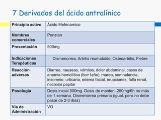 Principio activo Ácido Mefenamico
Nombres
comerciales
Ponstan
Presentación 500mg
Indicaciones
Terapéuticas
Dismenorrea, Artritis reumatoide, Osteoartritis, Fiebre
Reacción
adversas
Diarrea, nauseas, vómitos, dolor abdominal, casos de
anemia hemolítica (tto>1año), mareo, somnolencia,
insomnio, urticaria, edema facial, erupciones, falla renal,
necrosis papilar
Posología Dosis inicial 500mg. Dosis de manten. 250mg/6h no más
de 1 semana. Dismenorrea primaria (igual, pero no debe
pasar de 2-3 días)
Vía de
Administración
VO
7 Derivados del ácido antralínico
 