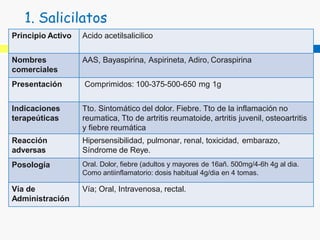 1. Salicilatos
Principio Activo Acido acetilsalicilico
Nombres
comerciales
AAS, Bayaspirina, Aspirineta, Adiro, Coraspirina
Presentación Comprimidos: 100-375-500-650 mg 1g
Indicaciones
terapeúticas
Tto. Sintomático del dolor. Fiebre. Tto de la inflamación no
reumatica, Tto de artritis reumatoide, artritis juvenil, osteoartritis
y fiebre reumática
Reacción
adversas
Hipersensibilidad, pulmonar, renal, toxicidad, embarazo,
Síndrome de Reye.
Posología Oral. Dolor, fiebre (adultos y mayores de 16añ. 500mg/4-6h 4g al dia.
Como antiinflamatorio: dosis habitual 4g/dia en 4 tomas.
Vía de
Administración
Vía; Oral, Intravenosa, rectal.
 