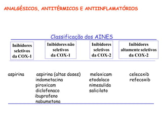 Classificação dos AINES
aspirina aspirina (altas doses)
indometacina
piroxicam
diclofenaco
meloxicam
etodolaco
nimesulida
salicilato
celecoxib
refecoxib
ibuprofeno
nabumetona
ANALGÉSICOS, ANTITÉRMICOS E ANTIINFLAMATÓRIOS
Inibidores
seletivos
da COX-1
Inibidores não
seletivos
da COX-1
Inibidores
seletivos
da COX-2
Inibidores
altamente seletivos
da COX-2
 