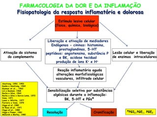 FARMACOLOGIA DA DOR E DA INFLAMAÇÃO
Fisiopatologia da resposta inflamatória e dolorosa
Amstrong, 1952, 1953
Keeke e Amstrong, 1964
Guzman et al.., 1962
Lin e Guzman, 1968
Rocha e Silva, 1964
Rocha e Silva e Garcia Leme, 1972
Vane, 1971
Lewis e Whittle, 1977
Ferreira e Vane, 1979
Higgs et al.,1980
Di Rosa et al., 1971
Higgs et al., 1980
Higgs e Flower, 1981
Mobarok e Morley, 1980
Estímulo lesivo celular
(físico, químico, biológico)
Lesão celular e liberação
de enzimas intracelulares
Liberação e ativação de mediadores
Endógenos - cininas: histamina,
prostaglandinas, 5-HT
peptídeos: angiotensina, substância P
e BK, acidose tecidual
produção de íons K+ e H+
Ativação do sistema
do complemento
Resolução Cronificação
Sensibilização seletiva por substâncias
algésicas durante a inflamação:
BK, 5-HT e PGs*
Reação inflamatória aguda
alterações morfofisiológicas
vasculares, infiltrado celular
*PGI2,PGE1, PGE2
 