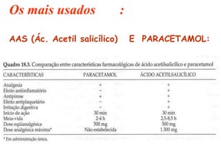 Os mais usados :
AAS (Ác. Acetil salicílico) E PARACETAMOL:
 
