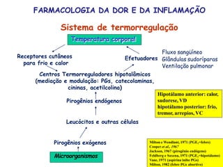 FARMACOLOGIA DA DOR E DA INFLAMAÇÃO
Sistema de termorregulação
Temperatura corporal
Receptores cutâneos
para frio e calor
Fluxo sangüíneo
Efetuadores
Centros Termorreguladores hipotalâmicos
(mediação e modulação: PGs, catecolaminas,
cininas, acetilcolina)
Pirogênios endógenos
Glândulas sudoríparas
Ventilação pulmonar
Leucócitos e outras células
Pirogênios exógenos
Microorganismos
Milton e Wendlant, 1971 (PGE1=febre)
Cooper et al., 1967
Jackson, 1967 (pirogênio endógeno)
Feldberg e Saxena, 1971 (PGE1=hipotálamo)
Vane, 1971 (aspirina inibe PGs)
Milton, 1982 (febre PGs abortivo)
Hipotálamo anterior: calor,
sudorese, VD
hipotálamo posterior: frio,
tremor, arrepios, VC
 