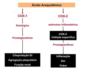 Ácido Araquidônico
COX-1
Prostaglandinas
Citoproteção GI
Agregação plaquetária
Função renal
COX-2
Prostaglandinas
Inflamação
Dor
Febre
COX-2
Inibição específica
fisiológico estímulos inflamatórios
 