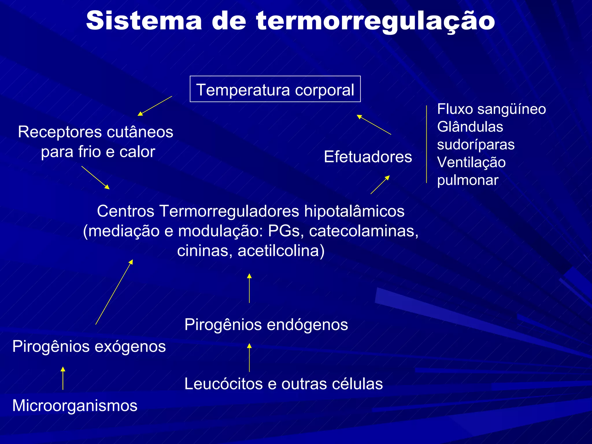 Sistema de termorregulação Temperatura corporal Receptores cutâneos para frio e calor Efetuadores Centros Termorreguladores hipotalâmicos (mediação e modulação: PGs, catecolaminas, cininas, acetilcolina) Fluxo sangüíneo Glândulas sudoríparas Ventilação pulmonar  Pirogênios endógenos Leucócitos e outras células Pirogênios exógenos Microorganismos 