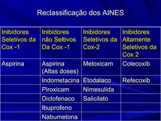 Reclassificação dos AINES Inibidores Seletivos da Cox -1 Inibidores não Seltivos Da Cox -1 Inibidores Seletivos da Cox-2 Inibidores Altamente Seletivos da Cox 2 Aspirina Aspirina (Altas doses) Meloxicam Colecoxib Indometacina Etodalaco Refecoxib Piroxicam Nimesulida Diclofenaco Salicilato Ibuprofeno Nabumetona 