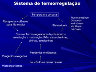 Sistema de termorregulação Temperatura corporal Receptores cutâneos para frio e calor Efetuadores Centros Termorreguladores hipotalâmicos (mediação e modulação: PGs, catecolaminas, cininas, acetilcolina) Fluxo sangüíneo Glândulas sudoríparas Ventilação pulmonar  Pirogênios endógenos Leucócitos e outras células Pirogênios exógenos Microorganismos 