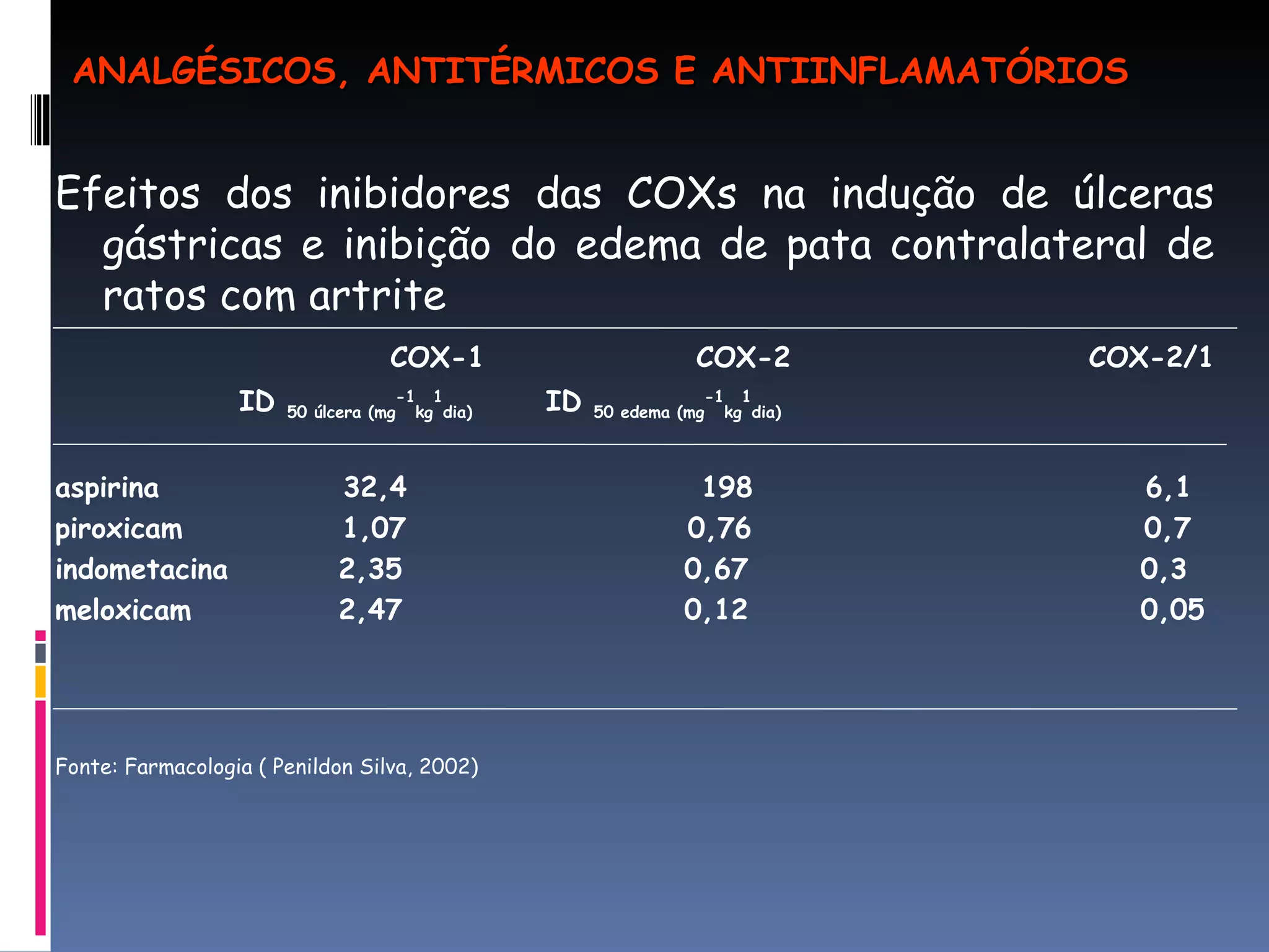 Efeitos dos inibidores das COXs na indução de úlceras gástricas e inibição do edema de pata contralateral de ratos com artrite COX-1  COX-2  COX-2/1  ID  50 úlcera (mg -1 kg 1 dia)   ID  50 edema (mg -1 kg 1 dia) aspirina  32,4  198  6,1 piroxicam  1,07  0,76  0,7 indometacina  2,35  0,67  0,3  meloxicam  2,47  0,12  0,05 Fonte: Farmacologia ( Penildon Silva, 2002) ANALGÉSICOS, ANTITÉRMICOS E ANTIINFLAMATÓRIOS 