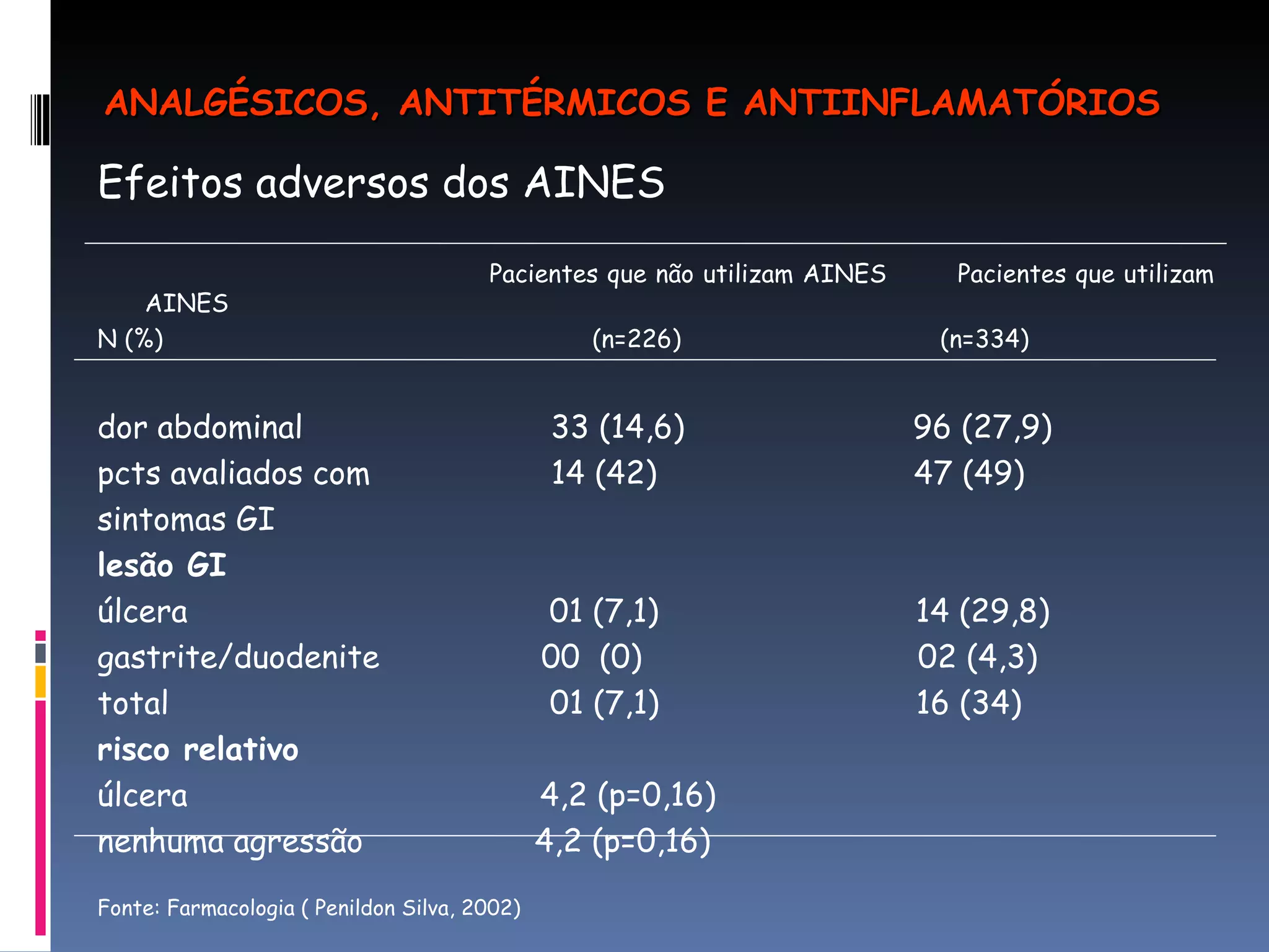 Efeitos adversos dos AINES Pacientes que não utilizam AINES  Pacientes que utilizam AINES N (%)  (n=226)  (n=334) dor abdominal  33 (14,6)  96 (27,9) pcts avaliados com  14 (42)  47 (49) sintomas GI  lesão GI   úlcera  01 (7,1)  14 (29,8) gastrite/duodenite  00  (0)  02 (4,3) total  01 (7,1)  16 (34) risco relativo úlcera  4,2 (p=0,16) nenhuma agressão  4,2 (p=0,16) Fonte: Farmacologia ( Penildon Silva, 2002) ANALGÉSICOS, ANTITÉRMICOS E ANTIINFLAMATÓRIOS 