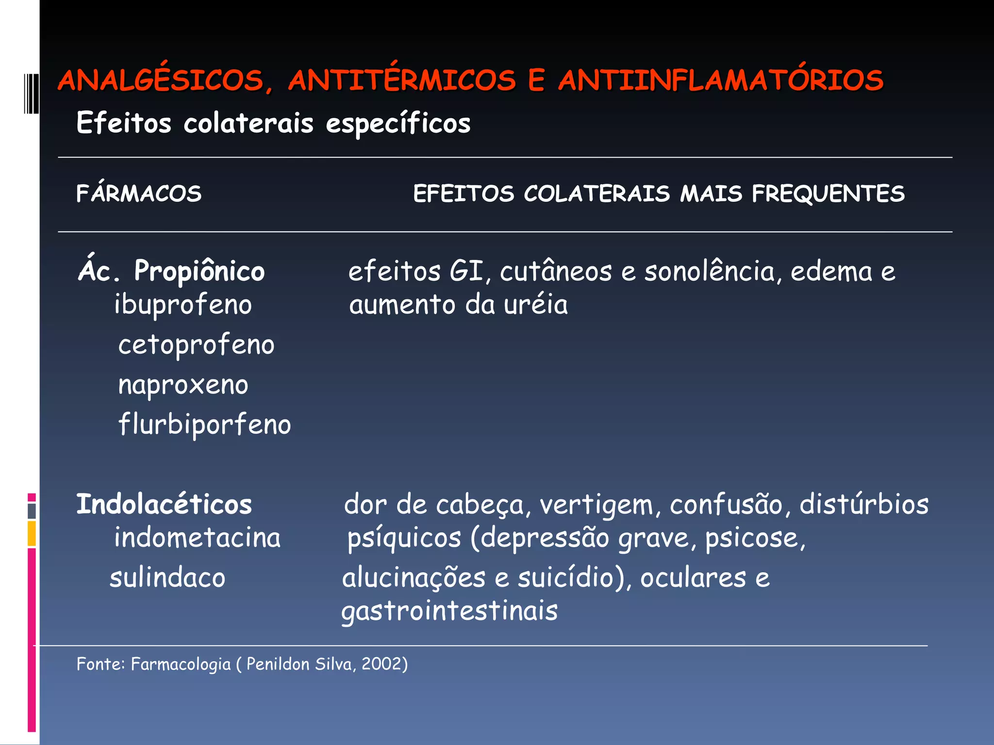 Efeitos colaterais específicos  FÁRMACOS  EFEITOS COLATERAIS MAIS FREQUENTES  Ác. Propiônico   efeitos GI, cutâneos e sonolência, edema e  ibuprofeno    aumento da uréia cetoprofeno naproxeno flurbiporfeno Indolacéticos   dor de cabeça, vertigem, confusão, distúrbios indometacina  psíquicos (depressão grave, psicose,  sulindaco  alucinações e suicídio), oculares e    gastrointestinais Fonte: Farmacologia ( Penildon Silva, 2002) ANALGÉSICOS, ANTITÉRMICOS E ANTIINFLAMATÓRIOS 