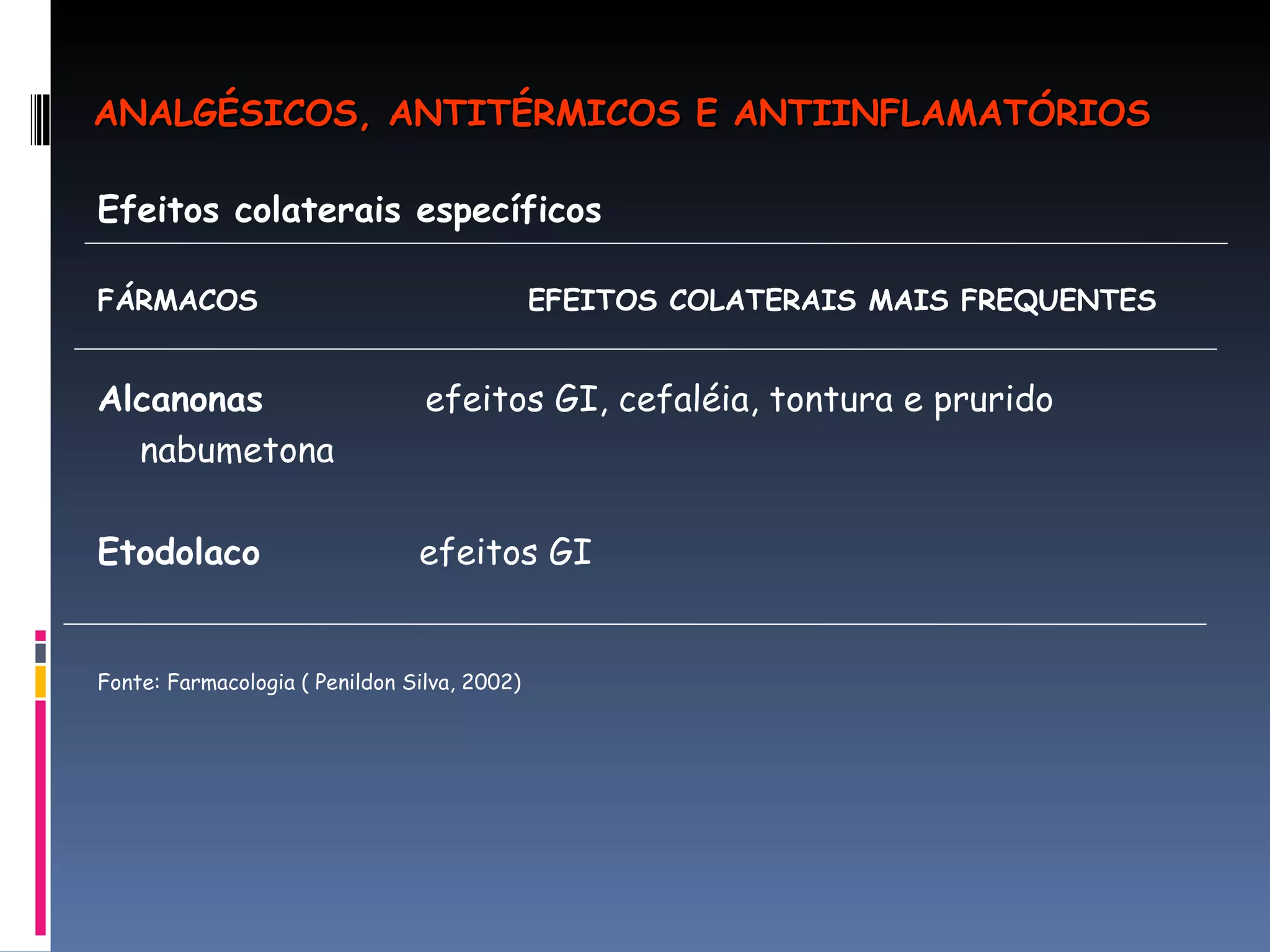 Efeitos colaterais específicos  FÁRMACOS  EFEITOS COLATERAIS MAIS FREQUENTES  Alcanonas  efeitos GI, cefaléia, tontura e prurido nabumetona  Etodolaco   efeitos GI Fonte: Farmacologia ( Penildon Silva, 2002) ANALGÉSICOS, ANTITÉRMICOS E ANTIINFLAMATÓRIOS 