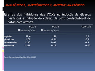 Efeitos dos inibidores das COXs na indução de úlceras gástricas e inibição do edema de pata contralateral de ratos com artrite COX-1  COX-2  COX-2/1  ID  50 úlcera (mg -1 kg 1 dia)   ID  50 edema (mg -1 kg 1 dia) aspirina  32,4  198  6,1 piroxicam  1,07  0,76  0,7 indometacina  2,35  0,67  0,3  meloxicam  2,47  0,12  0,05 Fonte: Farmacologia ( Penildon Silva, 2002) ANALGÉSICOS, ANTITÉRMICOS E ANTIINFLAMATÓRIOS 