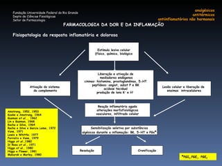Fundação Universidade Federal do Rio Grande Depto de Ciências Fisiológicas Setor de Farmacologia FARMACOLOGIA DA DOR E DA INFLAMAÇÃO Fisiopatologia da resposta inflamatória e dolorosa Estímulo lesivo celular (físico, químico, biológico Lesão celular e liberação de  enzimas  intracelulares Liberação e ativação de mediadores endógenos cininas: histamina, prostaglandinas, 5-HT peptídeos: angiot, subst P e BK acidose tecidual produção de íons K +  e H +   Ativação do sistema  do complemento Resolução Cronificação Amstrong, 1952, 1953 Keeke e Amstrong, 1964 Guzman  et al..,  1962 Lin e Guzman, 1968 Rocha e Silva, 1964 Rocha e Silva e Garcia Leme, 1972 Vane, 1971 Lewis e Whittle, 1977 Ferreira e Vane, 1979 Higgs  et al., 1980 Di Rosa  et al.,  1971 Higgs  et al.,  1980 Higgs e Flower, 1981 Mobarok e Morley, 1980 analgésicos antitérmicos antiinflamatórios não hormonais Sensibilização seletiva por substâncias algésicas durante a inflamação: BK, 5-HT e PGs *   Reação inflamatória aguda alterações morfofisiológicas vasculares, infiltrado celular * PGI 2 ,PGE 1 , PGE 2 