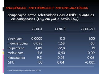 Comparação entre seletividades dos AINES quanto as ciclooxigenases (IC 50  em µM e razão IC 50 ) COX-1  COX-2  COX-2/1 piroxicam  0,0005  0,3  600 indometacina  0,028  1,68  60 ibuprofeno  4,85  72,8  15 meloxicam  4,8  0,43  0,09 nimessulida  9,2  0,52  0,06 DFU  >50  0,04  <0,001 Fonte: Farmacologia ( Penildon Silva, 2002) ANALGÉSICOS, ANTITÉRMICOS E ANTIINFLAMATÓRIOS 