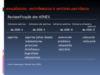 Reclassificação dos AINES Inibidores seletivos  Inibidores não seletivos  inibidores seletivos  Inibidores altamente  seletivos da COX-1  da COX-1  da COX-2  da COX-2 aspirina  aspirina (altas doses)  meloxicam  celecoxib indometacina  etodolaco  refecoxib piroxicam  nimesulida   diclofenaco  salicilato  ibuprofeno   nabumetona Fonte: Farmacologia ( Penildon Silva, 2002) ANALGÉSICOS, ANTITÉRMICOS E ANTIINFLAMATÓRIOS 