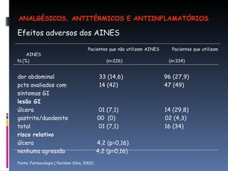 Efeitos adversos dos AINES Pacientes que não utilizam AINES  Pacientes que utilizam AINES N (%)  (n=226)  (n=334) dor abdominal  33 (14,6)  96 (27,9) pcts avaliados com  14 (42)  47 (49) sintomas GI  lesão GI   úlcera  01 (7,1)  14 (29,8) gastrite/duodenite  00  (0)  02 (4,3) total  01 (7,1)  16 (34) risco relativo úlcera  4,2 (p=0,16) nenhuma agressão  4,2 (p=0,16) Fonte: Farmacologia ( Penildon Silva, 2002) ANALGÉSICOS, ANTITÉRMICOS E ANTIINFLAMATÓRIOS 