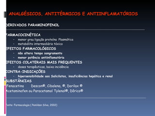 DERIVADOS PARAMINOFENOL FARMACOCINÉTICA menor grau ligação proteína  Plasmática metabólito intermediário tóxico EFEITOS FARMACOLÓGICOS não altera tempo sangramento menor potência antiinflamatória EFEITOS COLATERAIS MAIS FREQUENTES  doses terapêuticas, baixa incidência CONTRA-INDICAÇÕES hipersensibilidade aos Salicilatos, insuficiências hepática e renal SUBSTÂNCIAS  Fenacetina  Descon®, Cibalena, ®, Dorilax ® Acetaminofen ou Paracetamol Tylenol®, Dôrico® Fonte: Farmacologia ( Penildon Silva, 2002) ANALGÉSICOS, ANTITÉRMICOS E ANTIINFLAMATÓRIOS 