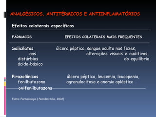 Efeitos colaterais específicos  FÁRMACOS  EFEITOS COLATERAIS MAIS FREQUENTES  Salicilatos   úlcera péptica, sangue oculto nas fezes,  aas   alterações visuais e auditivas, distúrbios    do equilíbrio ácido-básico Pirazolônicos   úlcera péptica, leucemia, leucopenia,  fenilbutazona   agranulocitose e anemia aplástica oxifenilbutazona Fonte: Farmacologia ( Penildon Silva, 2002) ANALGÉSICOS, ANTITÉRMICOS E ANTIINFLAMATÓRIOS 