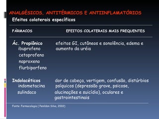 Efeitos colaterais específicos  FÁRMACOS  EFEITOS COLATERAIS MAIS FREQUENTES  Ác. Propiônico   efeitos GI, cutâneos e sonolência, edema e  ibuprofeno    aumento da uréia cetoprofeno naproxeno flurbiporfeno Indolacéticos   dor de cabeça, vertigem, confusão, distúrbios indometacina  psíquicos (depressão grave, psicose,  sulindaco  alucinações e suicídio), oculares e    gastrointestinais Fonte: Farmacologia ( Penildon Silva, 2002) ANALGÉSICOS, ANTITÉRMICOS E ANTIINFLAMATÓRIOS 