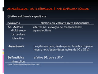 Efeitos colaterais específicos  FÁRMACOS  EFEITOS COLATERAIS MAIS FREQUENTES  Ác. Acético  efeitos GI, elevação de transaminases, diclofenaco  agranulocitose cetorolaco tolmetina Aminofenóis   reações em pele, neutropenia, trombocitopenia,    hepatotoxicidade (doses acima de 10 a 15 g) Sulfonalídico   efeitos GI, pele e SNC nimesulida Fonte: Farmacologia ( Penildon Silva, 2002) ANALGÉSICOS, ANTITÉRMICOS E ANTIINFLAMATÓRIOS 