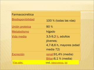 Farmacocinética Biodisponibilidad 100 % (todas las vías) Unión proteica 90 % Metabolismo hígado Vida media 3,5-9,2  h , adultos jóvenes; 4,7-8,6 h, mayores (edad media 72) Excreción renal :91,4% (media) Biliar :6,1 % (media) Vías adm. oral,  intravenosa ,  im 