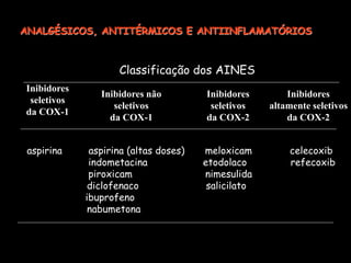 Classificação dos AINES
aspirina aspirina (altas doses) meloxicam celecoxib
indometacina etodolaco refecoxib
piroxicam nimesulida
diclofenaco salicilato
ibuprofeno
nabumetona
ANALGÉSICOS, ANTITÉRMICOS E ANTIINFLAMATÓRIOS
Inibidores
seletivos
da COX-1
Inibidores não
seletivos
da COX-1
Inibidores
seletivos
da COX-2
Inibidores
altamente seletivos
da COX-2
 