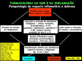 FARMACOLOGIA DA DOR E DA INFLAMAÇÃO
Fisiopatologia da resposta inflamatória e dolorosa
Amstrong, 1952, 1953
Keeke e Amstrong, 1964
Guzman et al.., 1962
Lin e Guzman, 1968
Rocha e Silva, 1964
Rocha e Silva e Garcia Leme, 1972
Vane, 1971
Lewis e Whittle, 1977
Ferreira e Vane, 1979
Higgs et al.,1980
Di Rosa et al., 1971
Higgs et al., 1980
Higgs e Flower, 1981
Mobarok e Morley, 1980
Estímulo lesivo celular
(físico, químico, biológico)
Lesão celular e liberação
de enzimas intracelulares
Liberação e ativação de mediadores
Endógenos - cininas: histamina,
prostaglandinas, 5-HT
peptídeos: angiotensina, substância P
e BK, acidose tecidual
produção de íons K+ e H+
Ativação do sistema
do complemento
Resolução Cronificação
Sensibilização seletiva por substâncias
algésicas durante a inflamação:
BK, 5-HT e PGs*
Reação inflamatória aguda
alterações morfofisiológicas
vasculares, infiltrado celular
*PGI2,PGE1, PGE2
 