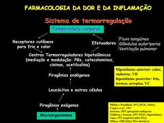 FARMACOLOGIA DA DOR E DA INFLAMAÇÃO
Sistema de termorregulação
Temperatura corporal
Receptores cutâneos
para frio e calor
Efetuadores
Centros Termorreguladores hipotalâmicos
(mediação e modulação: PGs, catecolaminas,
cininas, acetilcolina)
Fluxo sangüíneo
Glândulas sudoríparas
Ventilação pulmonar
Pirogênios endógenos
Leucócitos e outras células
Pirogênios exógenos
Microorganismos
Milton e Wendlant, 1971 (PGE1=febre)
Cooper et al., 1967
Jackson, 1967 (pirogênio endógeno)
Feldberg e Saxena, 1971 (PGE1=hipotálamo)
Vane, 1971 (aspirina inibe PGs)
Milton, 1982 (febre PGs abortivo)
Hipotálamo anterior: calor,
sudorese, VD
hipotálamo posterior: frio,
tremor, arrepios, VC
 