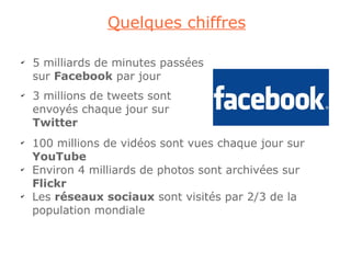 Quelques chiffres

✔
    5 milliards de minutes passées
    sur Facebook par jour
✔
    3 millions de tweets sont
    envoyés chaque jour sur
    Twitter
✔
    100 millions de vidéos sont vues chaque jour sur
    YouTube
✔
    Environ 4 milliards de photos sont archivées sur
    Flickr
✔
    Les réseaux sociaux sont visités par 2/3 de la
    population mondiale
 