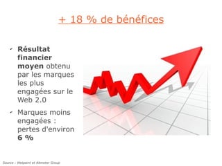 + 18 % de bénéfices

    ✔
        Résultat
        financier
        moyen obtenu
        par les marques
        les plus
        engagées sur le
        Web 2.0
    ✔
        Marques moins
        engagées :
        pertes d'environ
        6%


Source : Wetpaint et Altmeter Group
 
