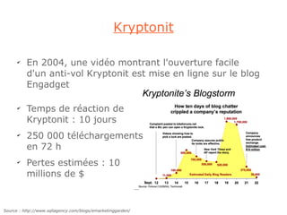 Kryptonit

      ✔
          En 2004, une vidéo montrant l'ouverture facile
          d'un anti-vol Kryptonit est mise en ligne sur le blog
          Engadget

      ✔
          Temps de réaction de
          Kryptonit : 10 jours
      ✔
          250 000 téléchargements
          en 72 h
      ✔
          Pertes estimées : 10
          millions de $


Source : http://www.sqliagency.com/blogs/emarketinggarden/
 