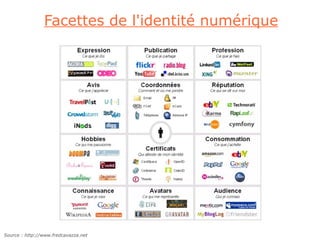 Facettes de l'identité numérique




Source : http://www.fredcavazza.net
 